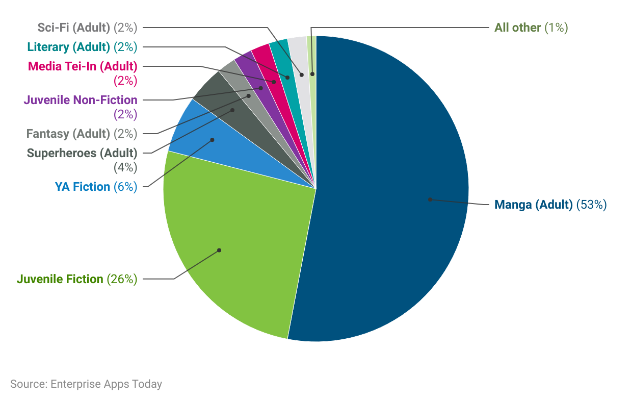 Comic Book Popularity by Genre